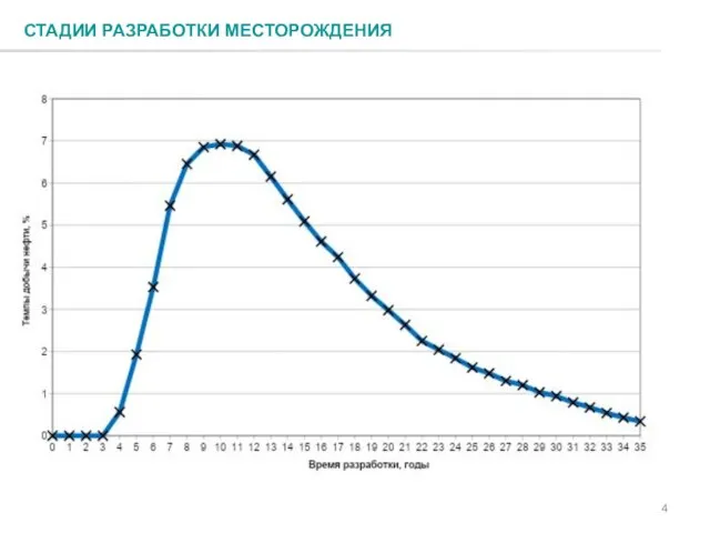 СТАДИИ РАЗРАБОТКИ МЕСТОРОЖДЕНИЯ