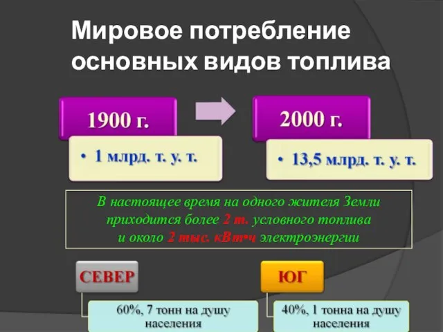 Мировое потребление основных видов топлива В настоящее время на одного жителя Земли