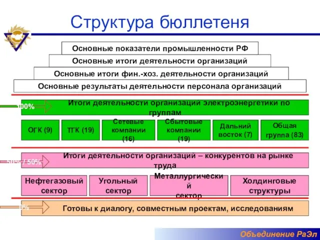 Структура бюллетеня Основные показатели промышленности РФ Основные итоги деятельности организаций Основные результаты