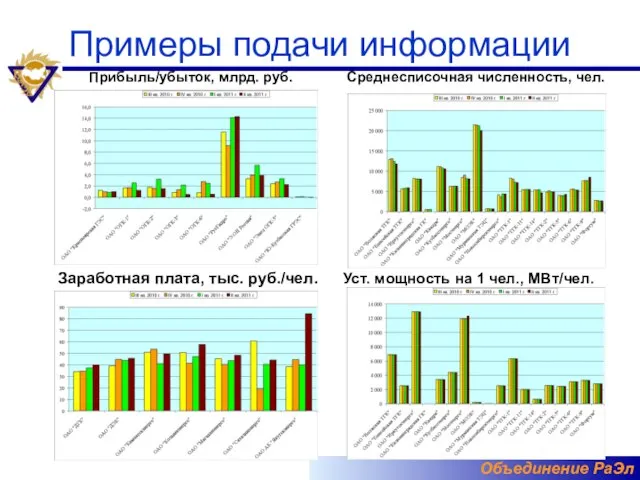 Примеры подачи информации Прибыль/убыток, млрд. руб. Среднесписочная численность, чел. Заработная плата, тыс.