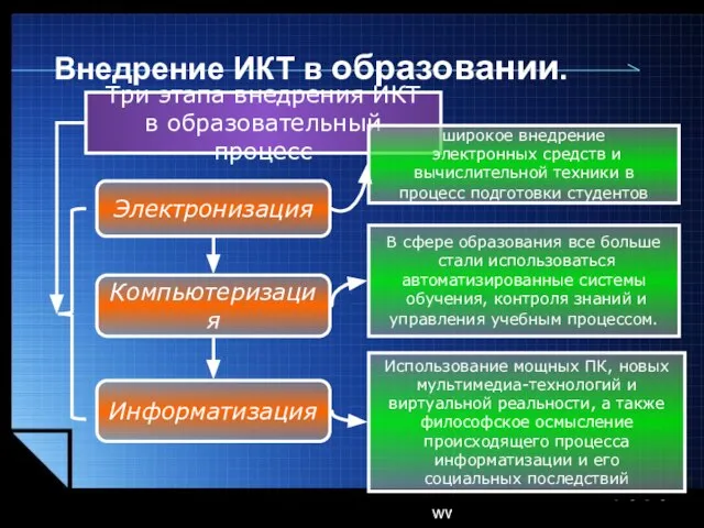 www.themegallery.com Внедрение ИКТ в образовании. Три этапа внедрения ИКТ в образовательный процесс