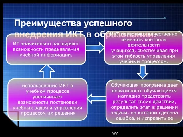 www.themegallery.com Преимущества успешного внедрения ИКТ в образовании. ИТ значительно расширяют возможности предъявления
