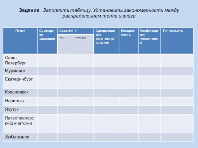 Задание. Заполнить таблицу. Установить закономерности между распределением тепла и влаги