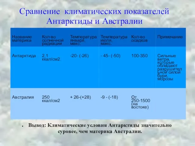 Сравнение климатических показателей Антарктиды и Австралии Вывод: Климатические условия Антарктиды значительно суровее, чем материка Австралии.