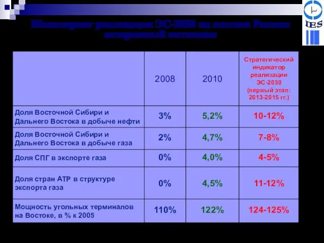 Мониторинг реализации ЭС-2030 на востоке России: осторожный оптимизм