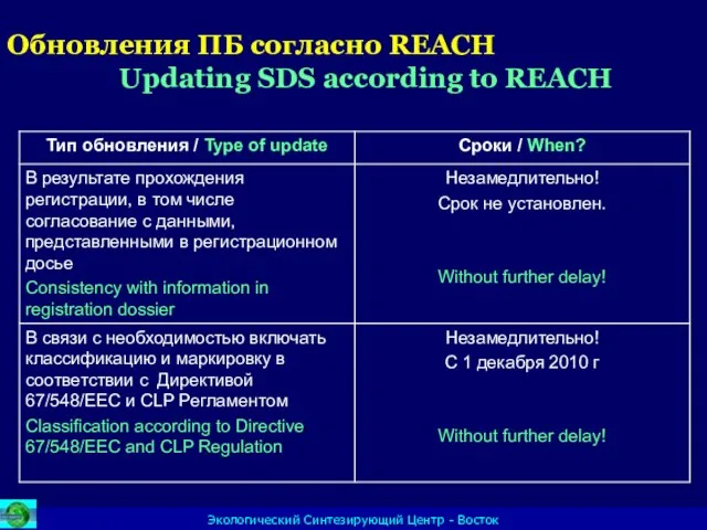 Обновления ПБ согласно REACH Updating SDS according to REACH Экологический Синтезирующий Центр - Восток