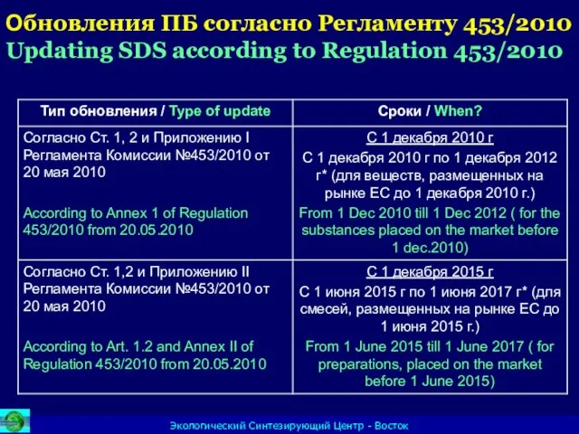 Обновления ПБ согласно Регламенту 453/2010 Updating SDS according to Regulation 453/2010 Экологический Синтезирующий Центр - Восток