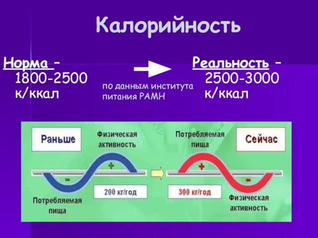 Калорийность Норма – 1800-2500 к/ккал Реальность – 2500-3000 к/ккал по данным института питания РАМН