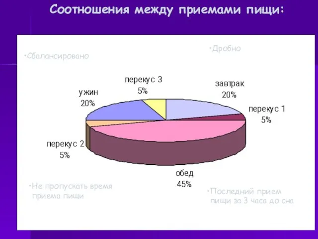 Сбалансировано Дробно Не пропускать время приема пищи Последний прием пищи за 3