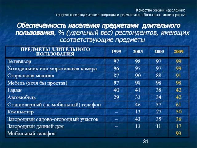 Качество жизни населения: теоретико-методические подходы и результаты областного мониторинга Обеспеченность населения предметами