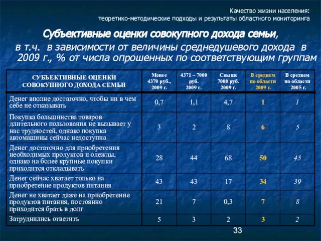 Качество жизни населения: теоретико-методические подходы и результаты областного мониторинга Субъективные оценки совокупного