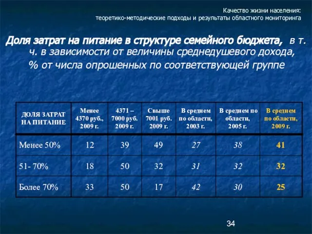 Качество жизни населения: теоретико-методические подходы и результаты областного мониторинга Доля затрат на