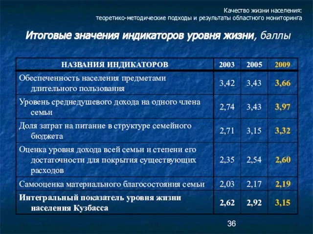 Качество жизни населения: теоретико-методические подходы и результаты областного мониторинга Итоговые значения индикаторов уровня жизни, баллы