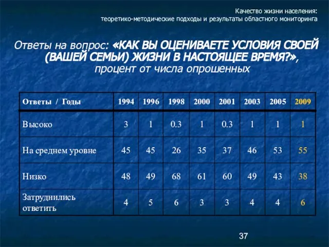 Качество жизни населения: теоретико-методические подходы и результаты областного мониторинга Ответы на вопрос: