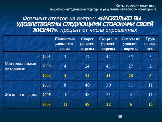 Качество жизни населения: теоретико-методические подходы и результаты областного мониторинга Фрагмент ответов на