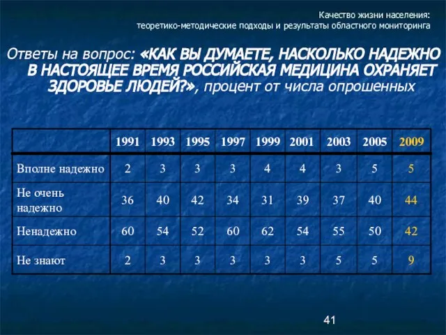 Качество жизни населения: теоретико-методические подходы и результаты областного мониторинга Ответы на вопрос: