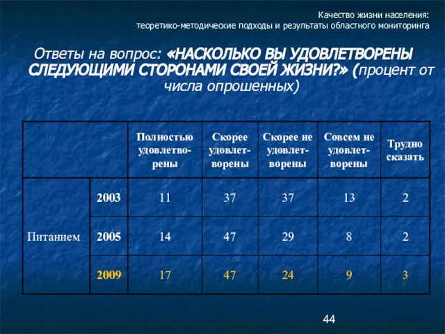 Качество жизни населения: теоретико-методические подходы и результаты областного мониторинга Ответы на вопрос: