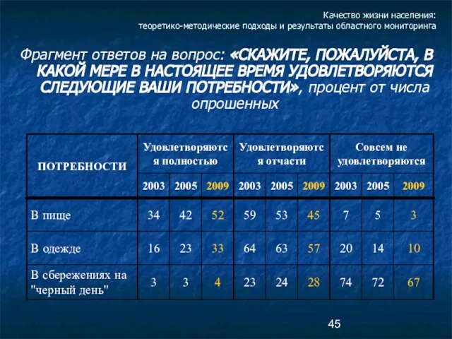 Качество жизни населения: теоретико-методические подходы и результаты областного мониторинга Фрагмент ответов на