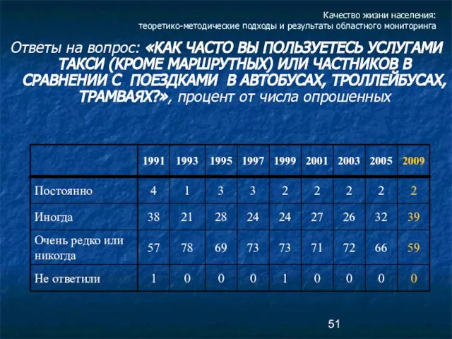 Качество жизни населения: теоретико-методические подходы и результаты областного мониторинга Ответы на вопрос: