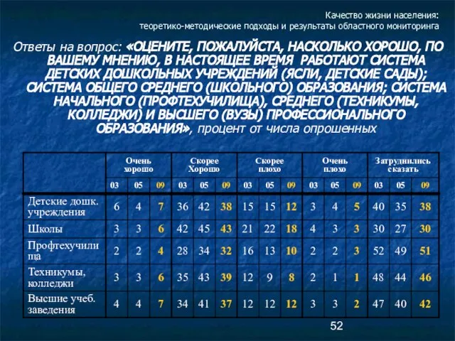 Качество жизни населения: теоретико-методические подходы и результаты областного мониторинга Ответы на вопрос: