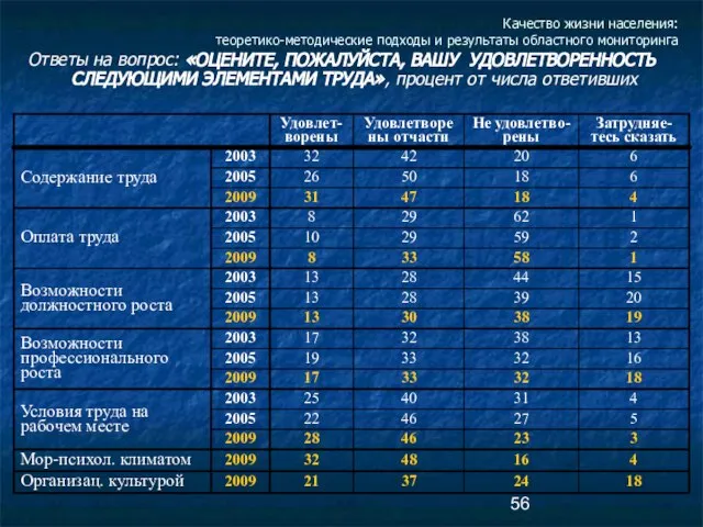 Качество жизни населения: теоретико-методические подходы и результаты областного мониторинга Ответы на вопрос: