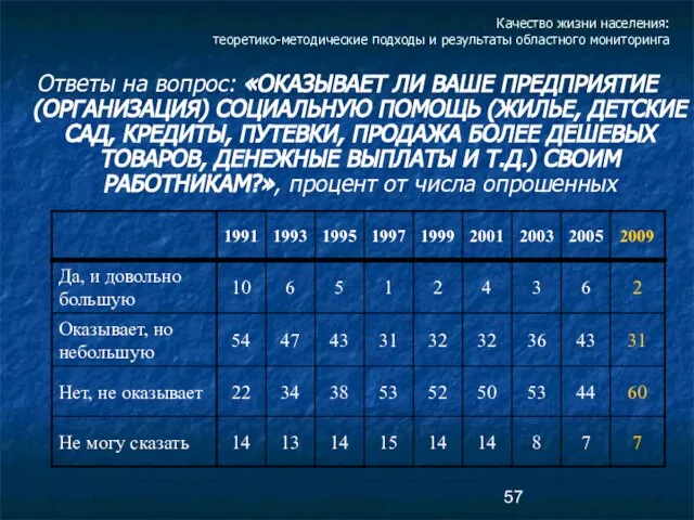 Качество жизни населения: теоретико-методические подходы и результаты областного мониторинга Ответы на вопрос: