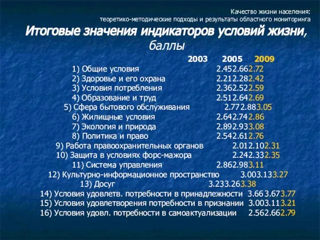 Качество жизни населения: теоретико-методические подходы и результаты областного мониторинга Итоговые значения индикаторов