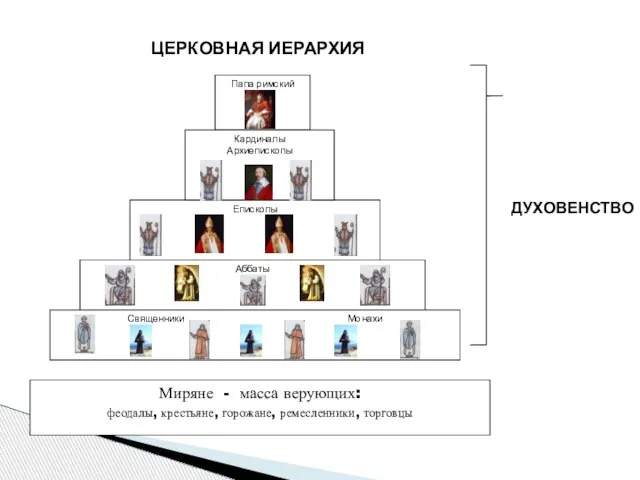 Папа римский Епископы Аббаты Священники Монахи Миряне - масса верующих: феодалы, крестьяне,