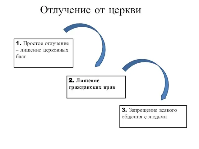 Отлучение от церкви 3. Запрещение всякого общения с людьми 1. Простое отлучение