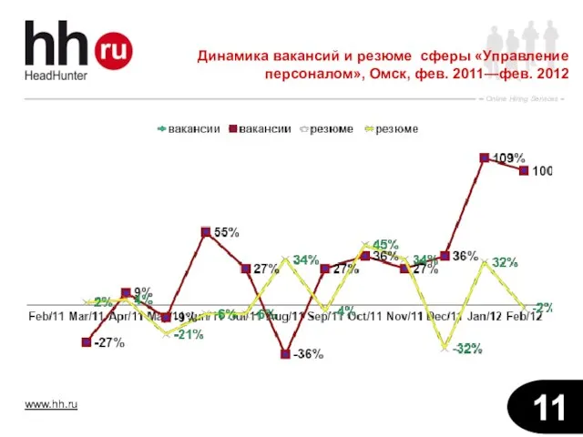 Динамика вакансий и резюме сферы «Управление персоналом», Омск, фев. 2011—фев. 2012
