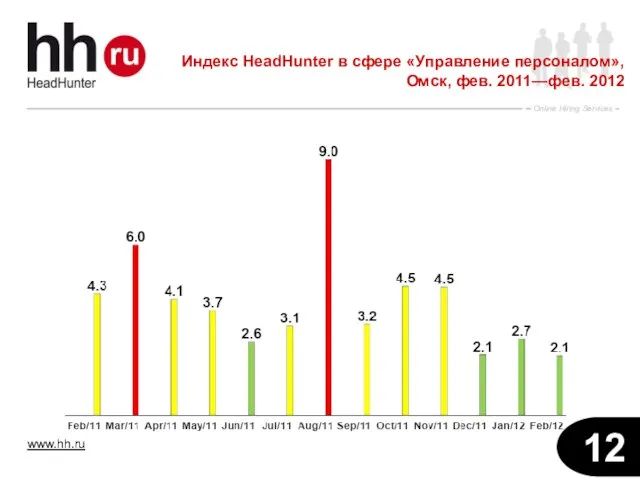 Индекс HeadHunter в сфере «Управление персоналом», Омск, фев. 2011—фев. 2012