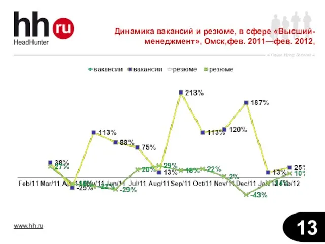 Динамика вакансий и резюме, в сфере «Высший-менеджмент», Омск,фев. 2011—фев. 2012,