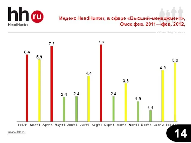 Индекс HeadHunter, в сфере «Высший-менеджмент», Омск,фев. 2011—фев. 2012,