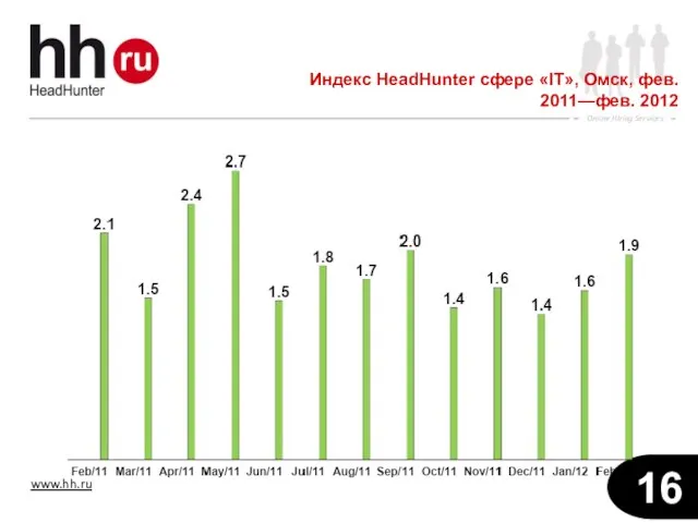 Индекс HeadHunter сфере «IT», Омск, фев. 2011—фев. 2012