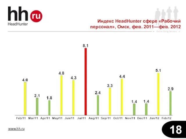 Индекс HeadHunter сфере «Рабочий персонал», Омск, фев. 2011—фев. 2012