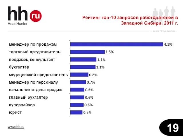 Рейтинг топ-10 запросов работодателей в Западной Сибири, 2011 г.