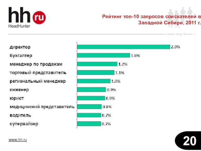 Рейтинг топ-10 запросов соискателей в Западной Сибири, 2011 г.