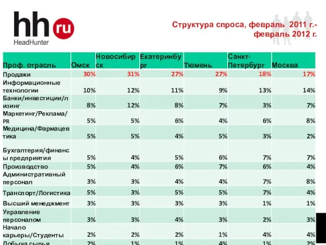 Структура спроса, февраль 2011 г.- февраль 2012 г.