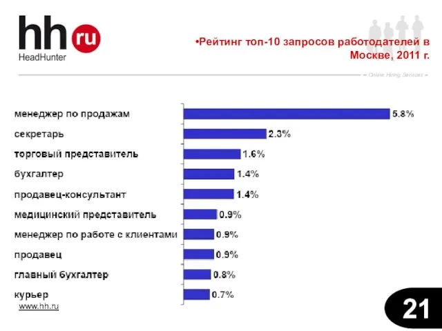 Рейтинг топ-10 запросов работодателей в Москве, 2011 г.