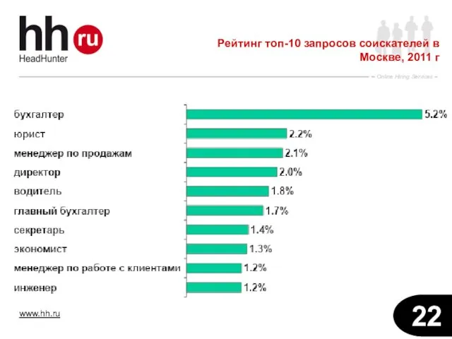 Рейтинг топ-10 запросов соискателей в Москве, 2011 г