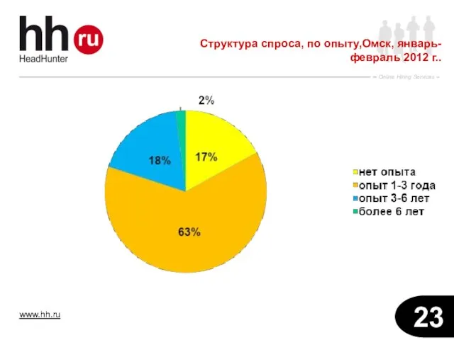 Структура спроса, по опыту,Омск, январь-февраль 2012 г..