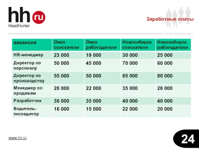 Заработные платы