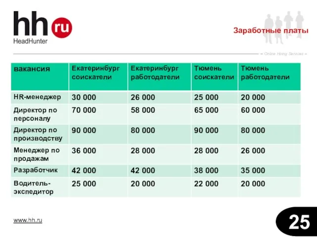 Заработные платы