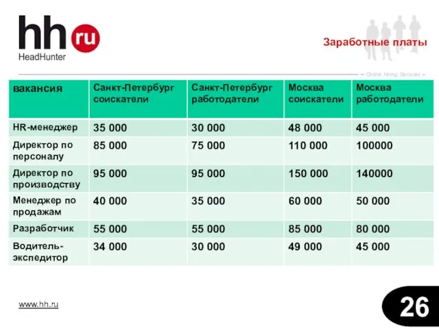 Заработные платы