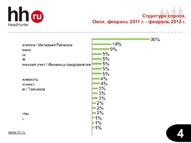 Структура спроса, Омск, февраль 2011 г. - февраль 2012 г.