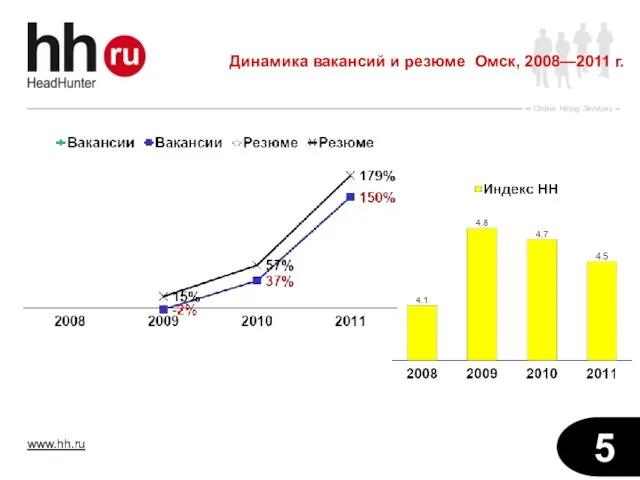 Динамика вакансий и резюме Омск, 2008—2011 г.