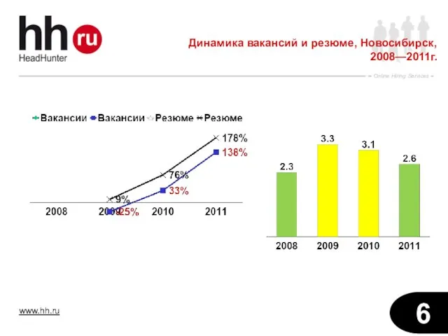 Динамика вакансий и резюме, Новосибирск, 2008—2011г.
