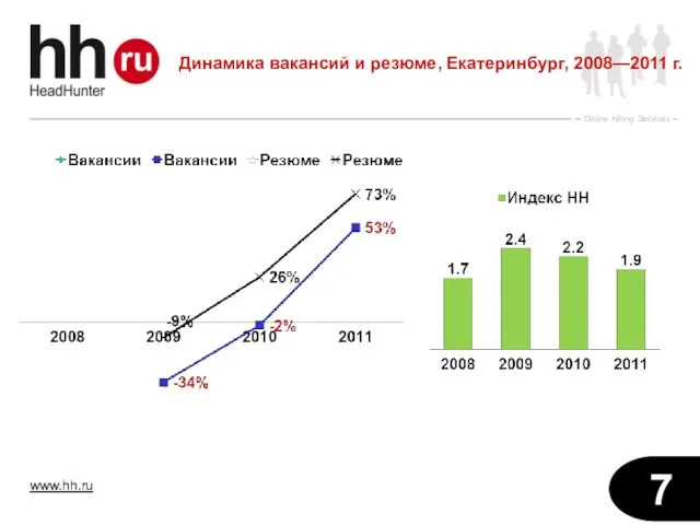 Динамика вакансий и резюме, Екатеринбург, 2008—2011 г.