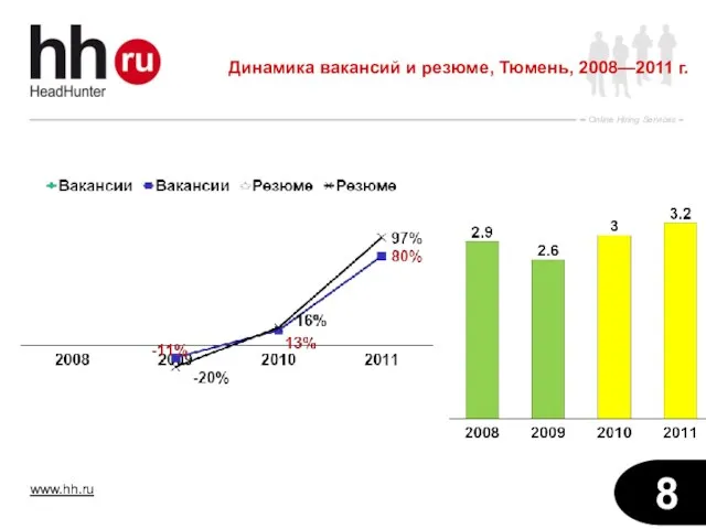 Динамика вакансий и резюме, Тюмень, 2008—2011 г.