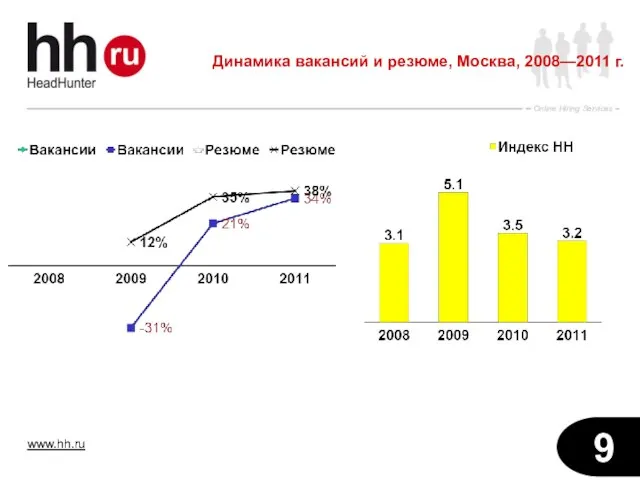 Динамика вакансий и резюме, Москва, 2008—2011 г.
